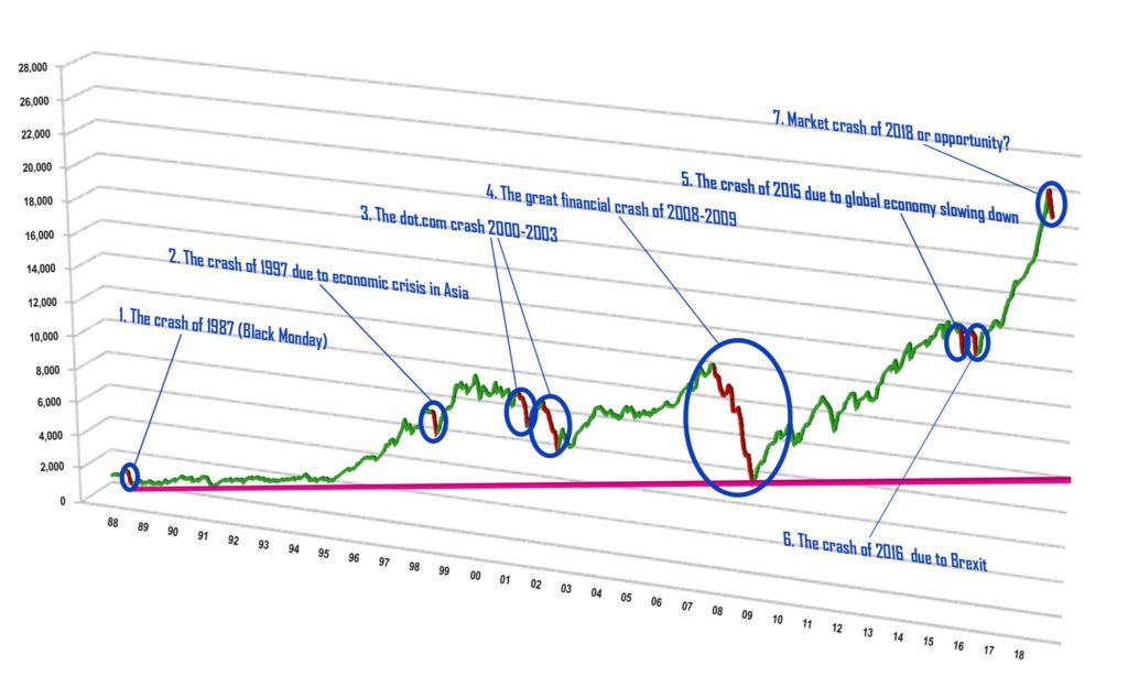 Stock Market Crashes Chart from '88 to '18